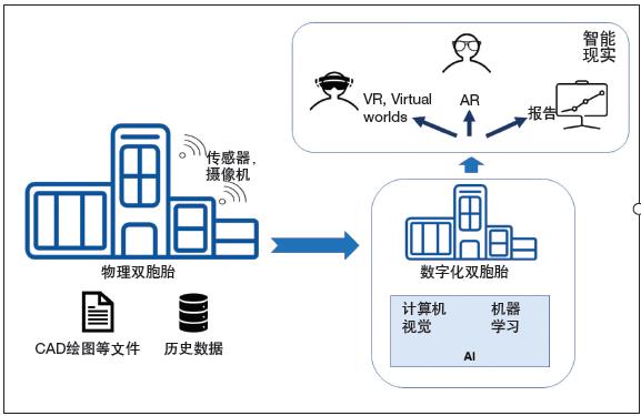 智能現(xiàn)實——使用 AI、AR、VR增強數(shù)字化雙胞胎